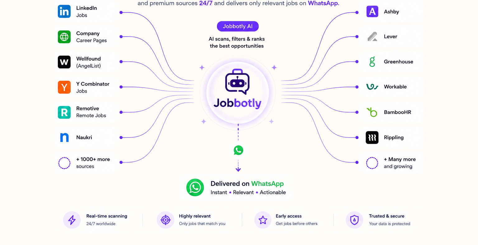 Jobbotly AI scanning 1000+ job sources and delivering matches on WhatsApp